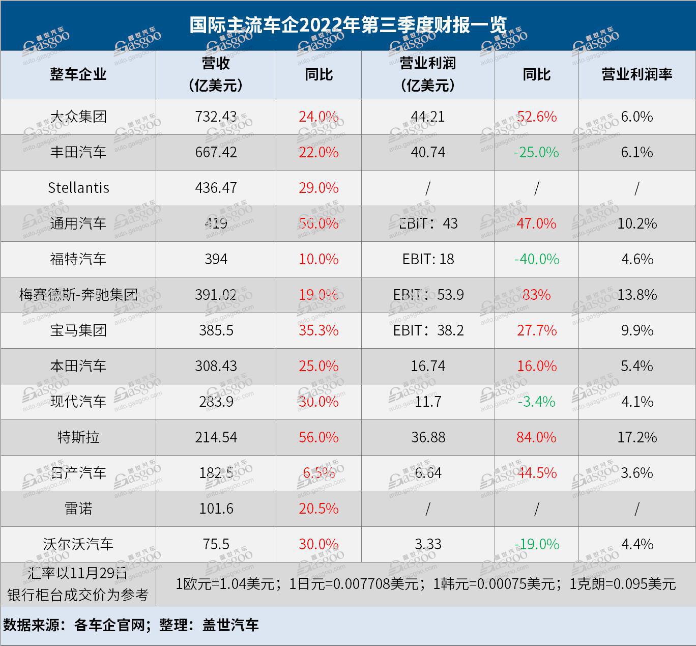 国际主流车企Q3财报：大众营收居首，奔驰利润最高，最赚钱还属特斯拉