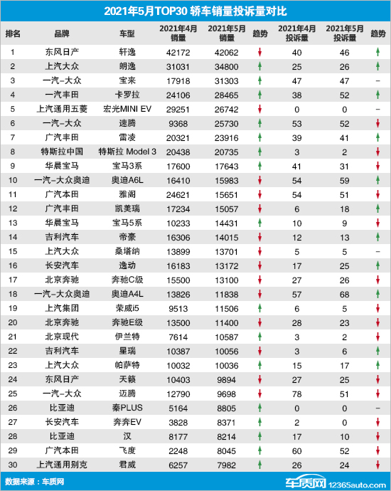 2021年5月TOP30轿车销量投诉量对应点评