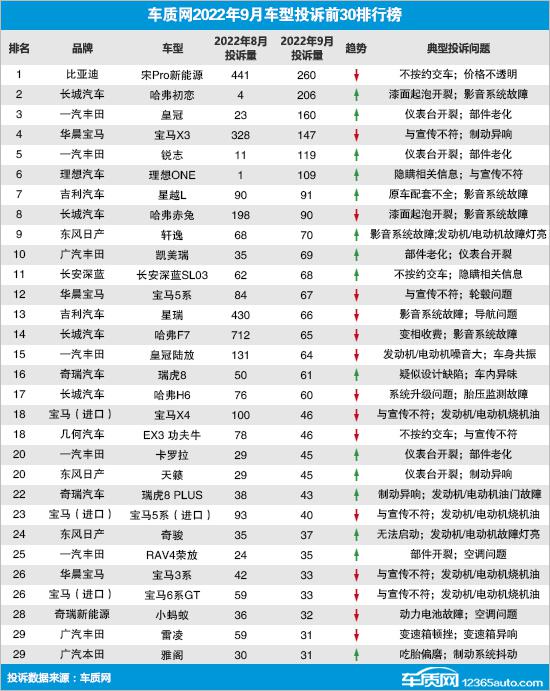 2022年9月国内汽车投诉排行及分析报告